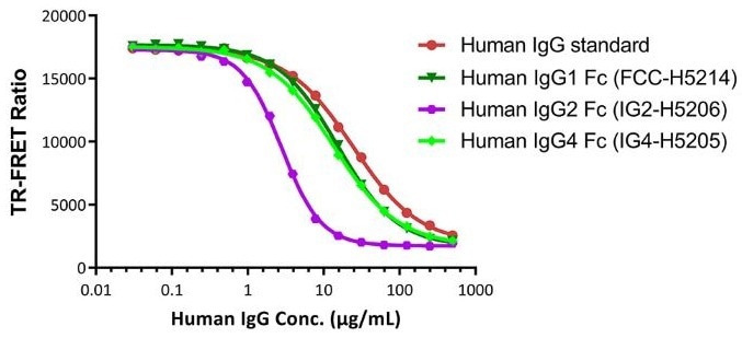 Graph showing TR-FRET Ratio against Human IgG concentration / ug/mL