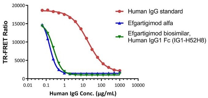 Graph showing TR-FRET Ratio against Human IgG concentration / ug/mL