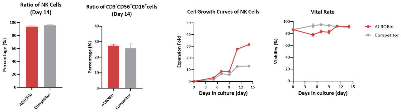 iPSC-NKs were cultured in NK Cell Expansion Medium Kit (ACROBiosystems) or NK Cell Expansion Medium Kit (Competitor) for two weeks. The result shows that the expansion efficiency of Acro is higher than that of the competitor.