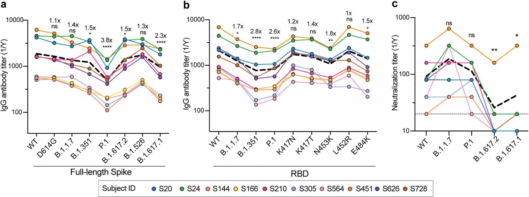 Analyses of serum antibody responses in COVID-19 convalescent individuals. (a and b) Total IgG endpoint antibody titers from 10 convalescent subjects against SARS-CoV-2 full-length spike variants (a) and RBD recombinant antigens (b). The dashed line is the mean IgG titer. (c) Neutralization titers from 10 convalescent donors against WT SARS-CoV-2, B.1.1.7, P.1, B.1.617.2, and B.1.617.1. The dashed line represents the mean neutralization titer. Data in panels a to c were analyzed using nonparametric Friedman’s test with Dunnett’s multiple-comparison test. Fold changes in relative mAb binding to variants or mutants compared to the WT in panels a and b are indicated above the statistical asterisks. ns, not significant.