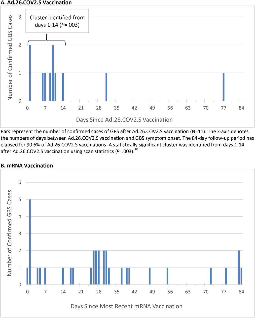 Timing of GBS Symptom Onset after COVID-19 Vaccination