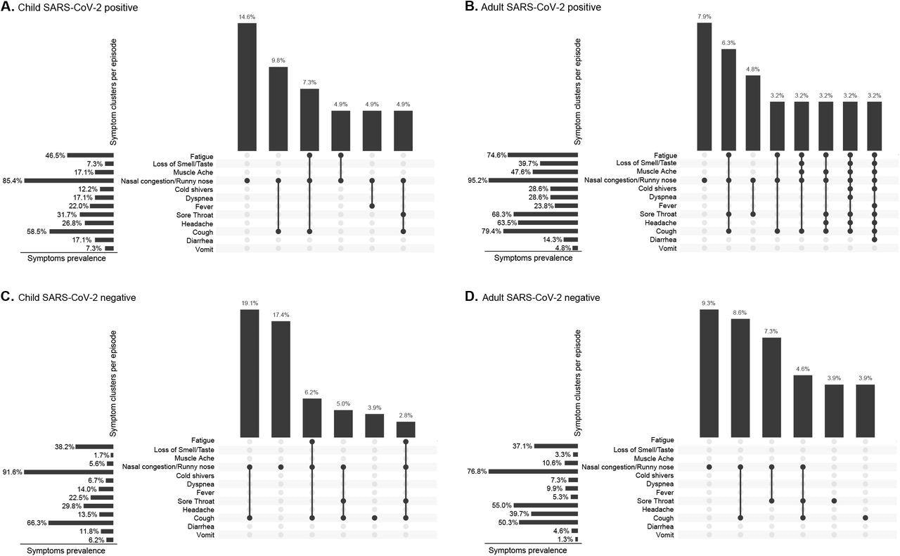Most common symptom clusters per episode of SARS-CoV-2 positive and negative respiratory episodes in children (<18 years of age) and adults.  Footnote: Figure A (n=41), B (n=63), C (n=178) and D (n=151).