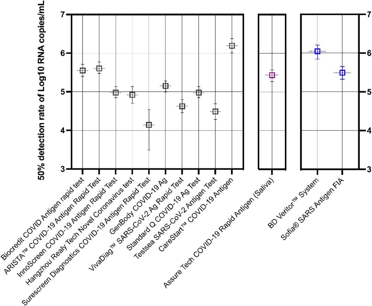 Predictive probability of rapid antigen test positivity against SARS-CoV-2 (B.1.617.2). Thirteen tests were analyzed by logistic regression and each result shown is the mean viral load (log10 RNA copies/mL) expressed as a 50% probability of positive antigen detection. Note that predictive probabilities could not be determined for some kits, where data showed perfect separation (clear distinction between a positive *1* and negative *1* result) and are not depicted above. Error bars represent the 95% confidence interval (CI). Lateral-flow devices (LFDs) are colored black, saliva-based antigen tests highlighted purple, and devices requiring a separate device for results interpretation in blue. The Sofia FIA test is a fluorescence-based test.