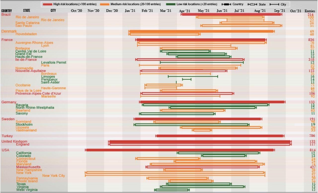 Discrete timeline depicting the start and end which SARS-CoV-2 variants with the P681R, N501Y and D614G mutations were observed in various countries, states and cities between October 2020 and October 2021. Countries with 50 or more observations, and states/cities with 10 or more observations are deemed significant and thus included in this timeline.