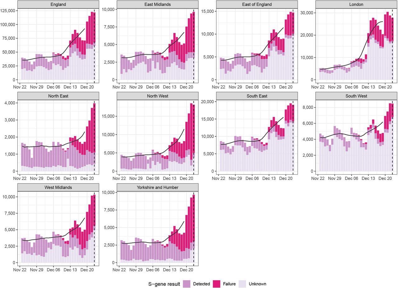 Daily cases in England and by UKHSA region, with S-gene target result (failed, confirmed detected, or unknown), and centred 7-day moving average starting from the 23rd of November 2021 and including data up to the 23rd of December 2021 (dotted line). Source: UKHSA and coronavirus.gov.uk; data by specimen date.