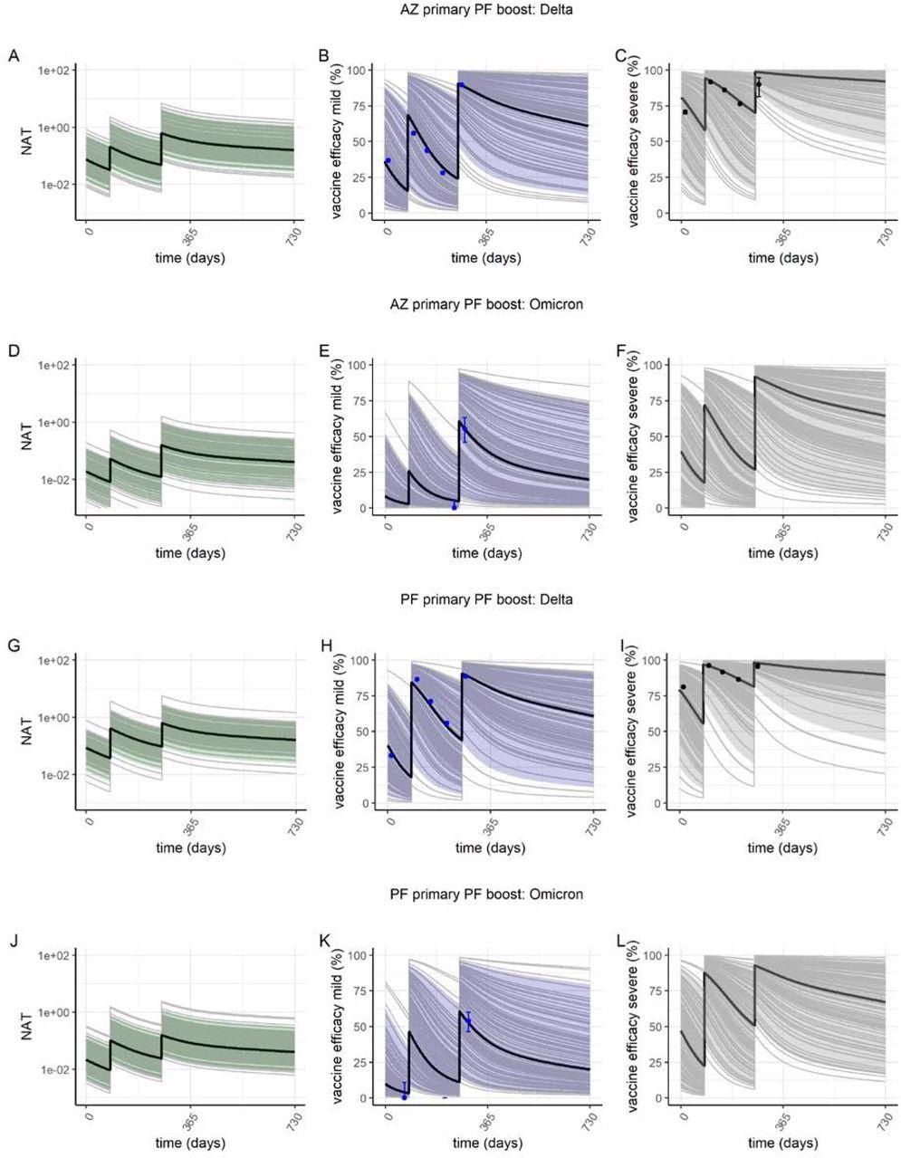 Predicted vaccine efficacy over time. Plots show neutralizing antibody titre (NAT) (green), vaccine efficacy against mild disease (purple) and severe disease (grey) for the AZ-PF regimen (panels A-F) and PF-PF regimen (panels F–L). The solid black line shows the posterior median estimate, colour bands the 95% range of individual responses and grey lines show 100 individual draws from the variation estimated between individuals in (13) illustrating the impact of variability in immune responses across the population. In panels B, E, H and K, the blue points are estimates of vaccine efficacy against mild disease (i.e. PCR+ tested infections which include asymptomatic infections detected through regular screening in schools and some workplaces) with the Delta and Omicron variants in England from (24, 25). In panels C and I, the black points represent vaccine efficacy against hospitalization with the Delta variant from the same source. Panels A–C and G–I show NAT and vaccine efficacy against the Delta variant; panels D–F and J–L show NAT and vaccine efficacy against the Omicron variant.