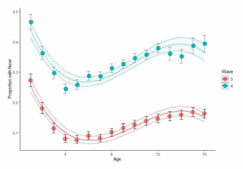 Rate of febrile illness by age in the third and fourth wave