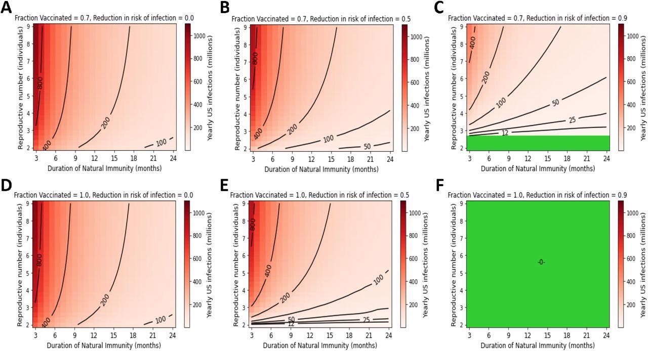 High yearly US infection counts persist under endemic conditions without vaccines that prevent transmission. Yearly US SARS-CoV-2 infections under the following conditions for vaccine compliance and VEi: A) 70% vaccinated with 0% VEi, B) 70% vaccinated with 50% VEi, C) 70% vaccinated with a 90% VEi, D) 100% compliance with a vaccine with 0% VEi, E) 100% compliance with 50% VEi, F) 100% compliance with 90% VEi. Green regions represent complete suppression of SARS-CoV-2 transmission.