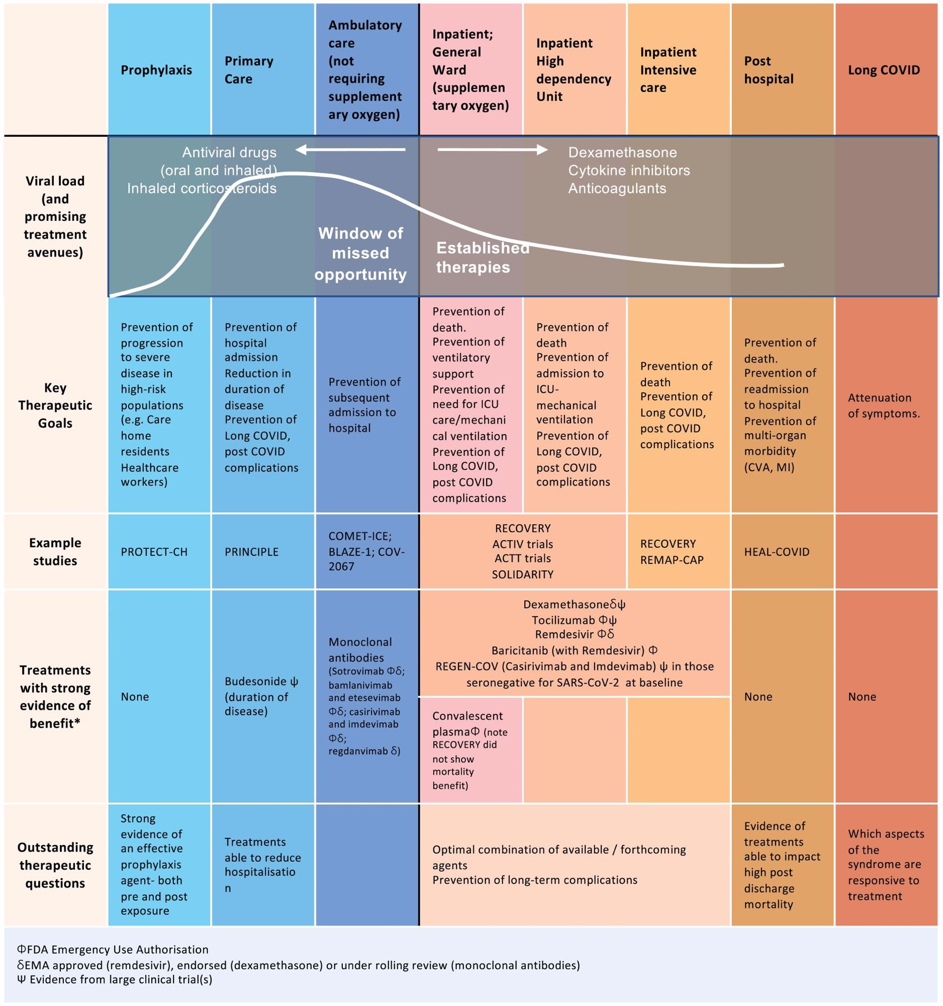 Established therapies and future opportunities for intervention early in disease. Following infection with SARS-CoV-2, there are specific time points in the disease trajectory where different therapies could be optimally administered. At this time, the majority of treatments have been targeted during hospitalization and particularly at late stages of acute disease during ICU admission. Additionally, many of the therapies trialed are antibody therapies and are cost-prohibitive, especially in low- to middle-income countries. There is currently a window of missed opportunity early in disease to reduce progression to hospitalization.