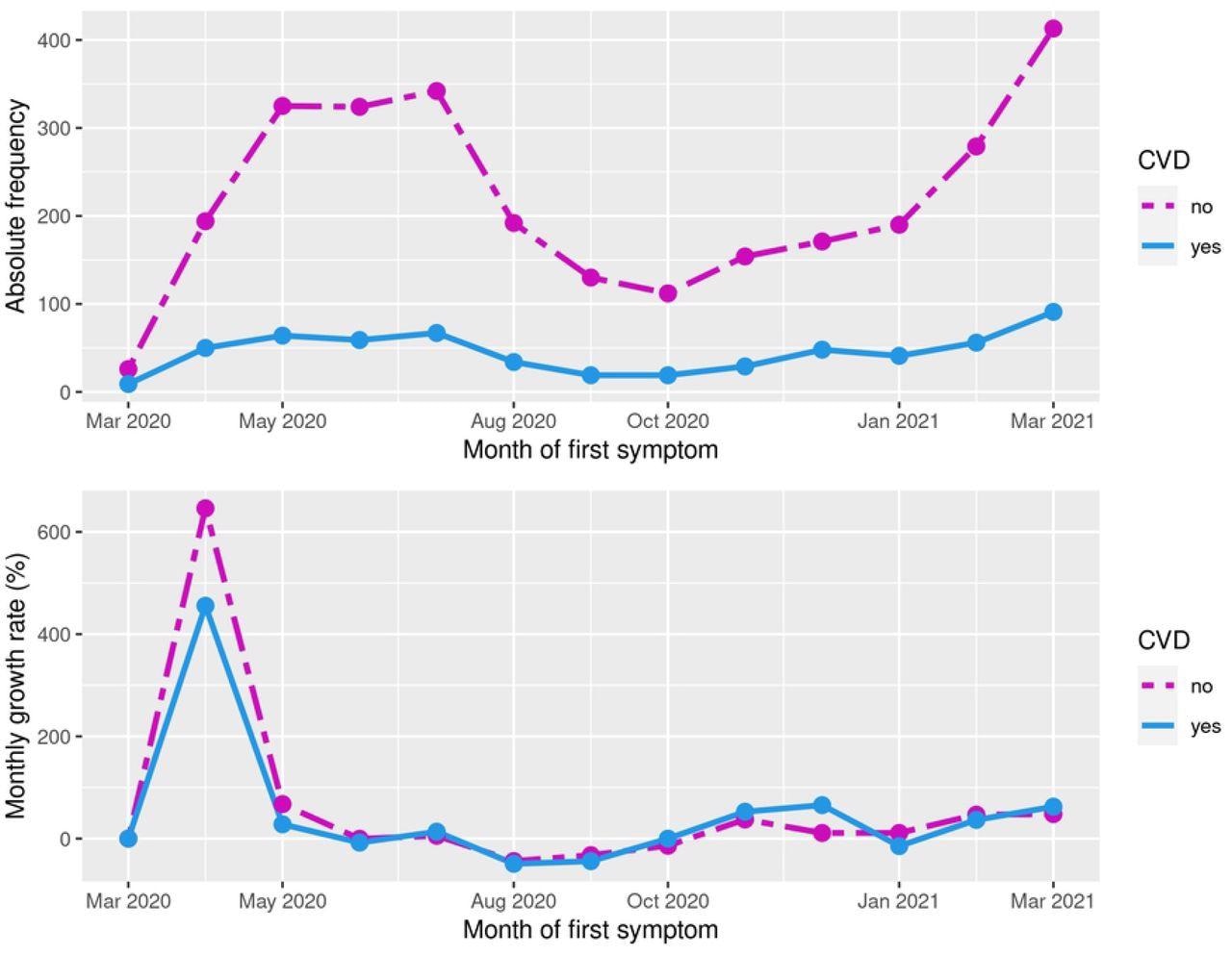 Absolute frequency and percentage of monthly growth rate of COVID-19 cases according to the month of the first symptom in the CVD and non-CVD groups.