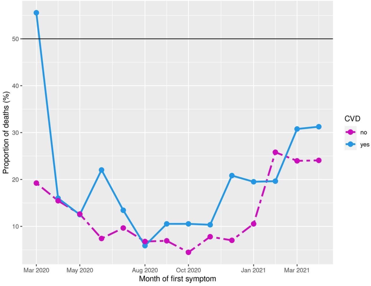 Percentage of mortality among patients with CVD, fixed the month of first symptom.