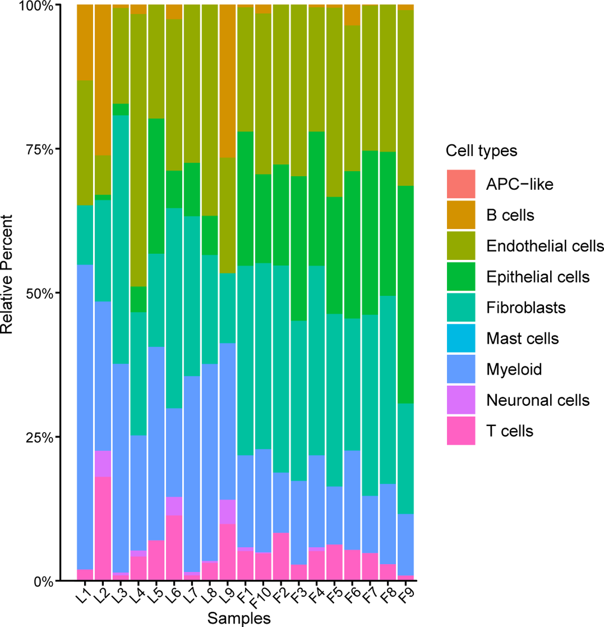 The proportion of 9 cell subpopulations in 9 COVID-19 and 10 control samples. The colors indicate cell type information. L1-L9, COVID-19 patients. F1-F10, control samples.