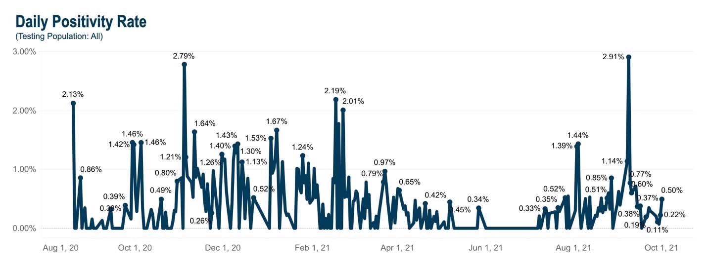 ​​​​​​​Daily Positivity Rate for All University Personnel from August 2020 to October 2021