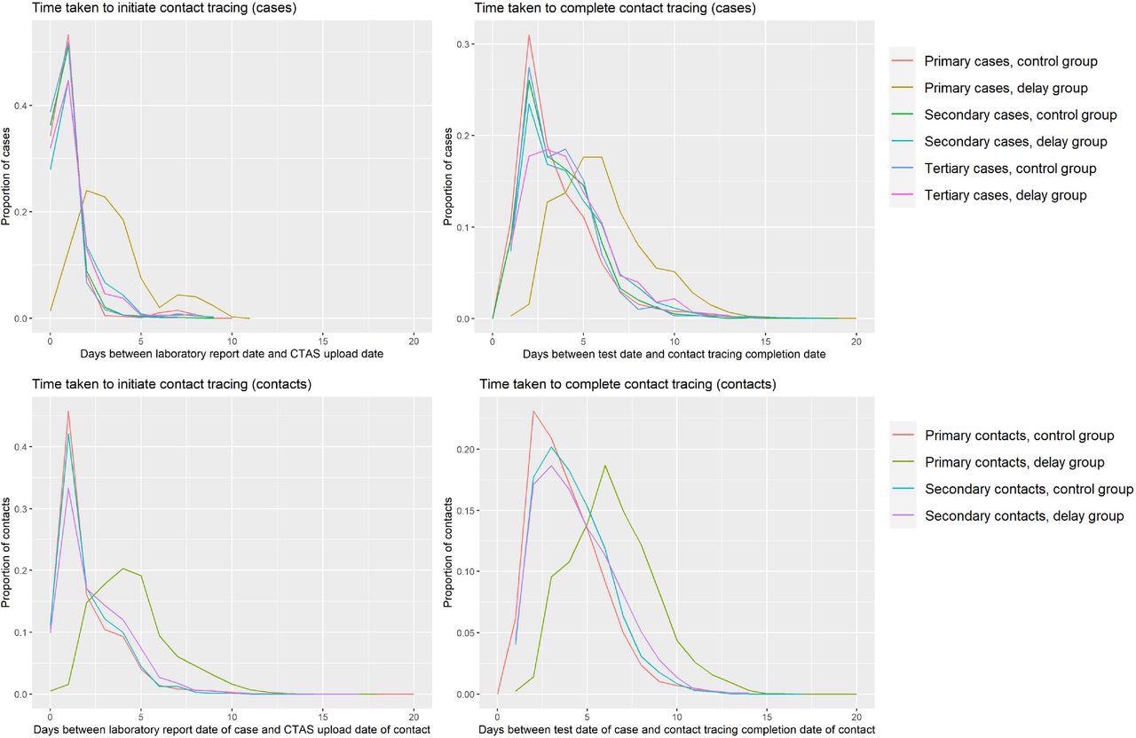 Graphs describing the time taken to initiate and complete contact tracing of cases and contacts in the delay and control groups