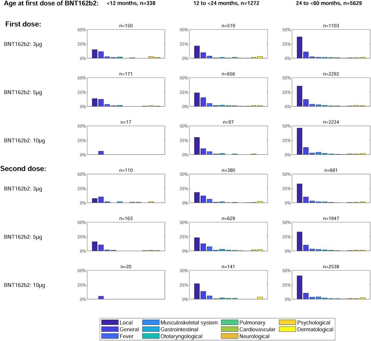 Symptoms reported after BNT162b2 vaccine administration according to age group and dosage. Frequencies of retrospectively reported symptom categories occurring after the first vaccination (upper panel) or the second vaccination (lower panel) with BNT162b2.