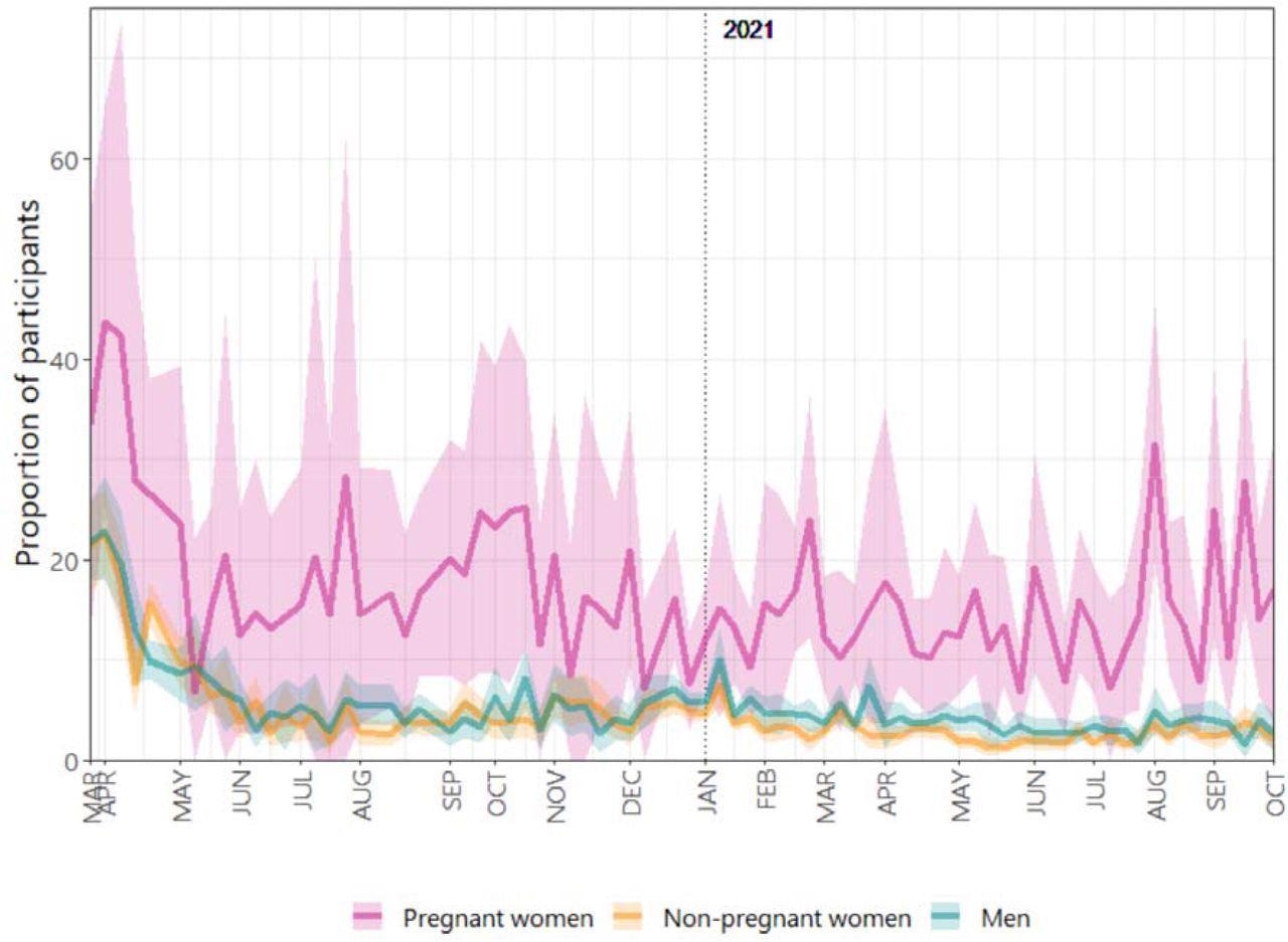 Proportion of participants who report being in isolation or quarantine due to COVID-19 with 95% bootstrap-based confidence interval.
