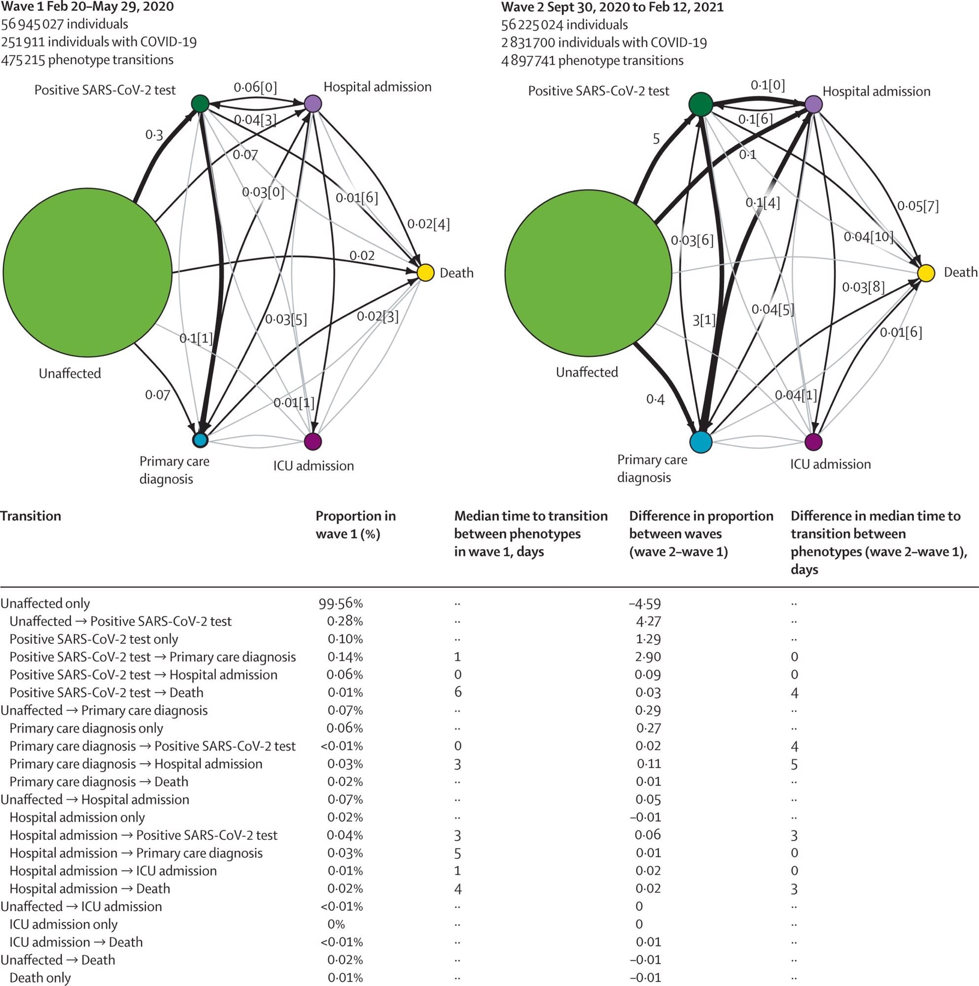 COVID-19 trajectory networks, The size of the circles represent the number of individuals with that event relative to the total study population. Numbers on arrows show the proportion of individuals who transitioned to each phenotype (relative to the number of individuals in that COVID-19 wave). Numbers in square brackets show median number of days between events across all individuals with that transition. Median days between individuals who were unaffected (ie, no recorded COVID-19 phenotype) and other severity phenotypes are not shown since they were not directly comparable between waves, due to difference in length of the two periods. Thick arrows represent transitions that occurred in 0·1% of individuals or more. Thin black arrows represent transitions that occurred in 0·01% individuals or more. Any transitions that occurred in fewer than 0·01% of individuals are not shown. All included individuals were alive and had no previous COVID-19 events recorded before the start date of the specified waves.