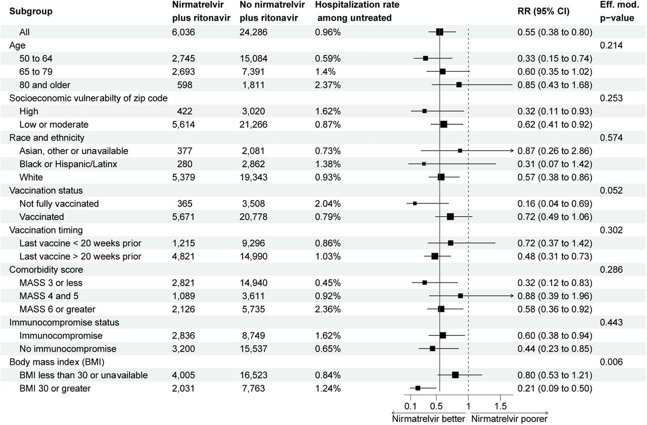 Subgroup analysis of the risk ratio of hospitalization comparing patients prescribed and not prescribed nirmatrelvir plus ritonavir. Estimate and confidence interval calculated from an inverse-probability weighted model performed within in strata. Effect modification p-value calculated from nested models.