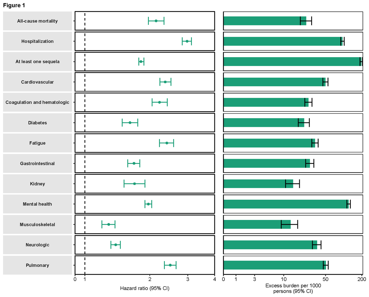 Risk and burden of sequelae in people with SARS-CoV-2 reinfection vs one infection. Risk and 6-month excess burden of all-cause mortality, hospitalization, at least one sequela, and sequelae by organ system are plotted. Incident outcomes were assessed from reinfection to end of follow-up. Results are in comparison of SARS-CoV-2 reinfection (n=38,926) to first SARS-CoV-2 infection (n=257,427). Adjusted hazard ratios (dots) and 95% confidence intervals (error bars) are presented, as are estimated excess burden (bars) and 95% confidence intervals (error bars). Burdens are presented per 1000 persons at 6 months of follow-up from time of reinfection.