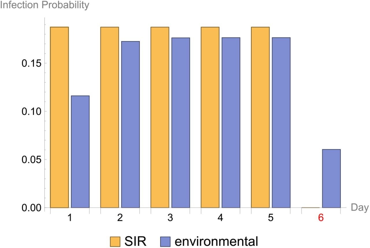 Infection probability. The infection probability for each observed interval in the experiment where the day of the start of the interval is given on the x-axis. The results for two fitted stochastic models are given: ‘SIR’ is the direct transmission SIR model and ‘environmental’ is the environmental transmission SIR model. Day 6 is highlighted in red, because this is the day when the inoculated cat was removed from pen A.