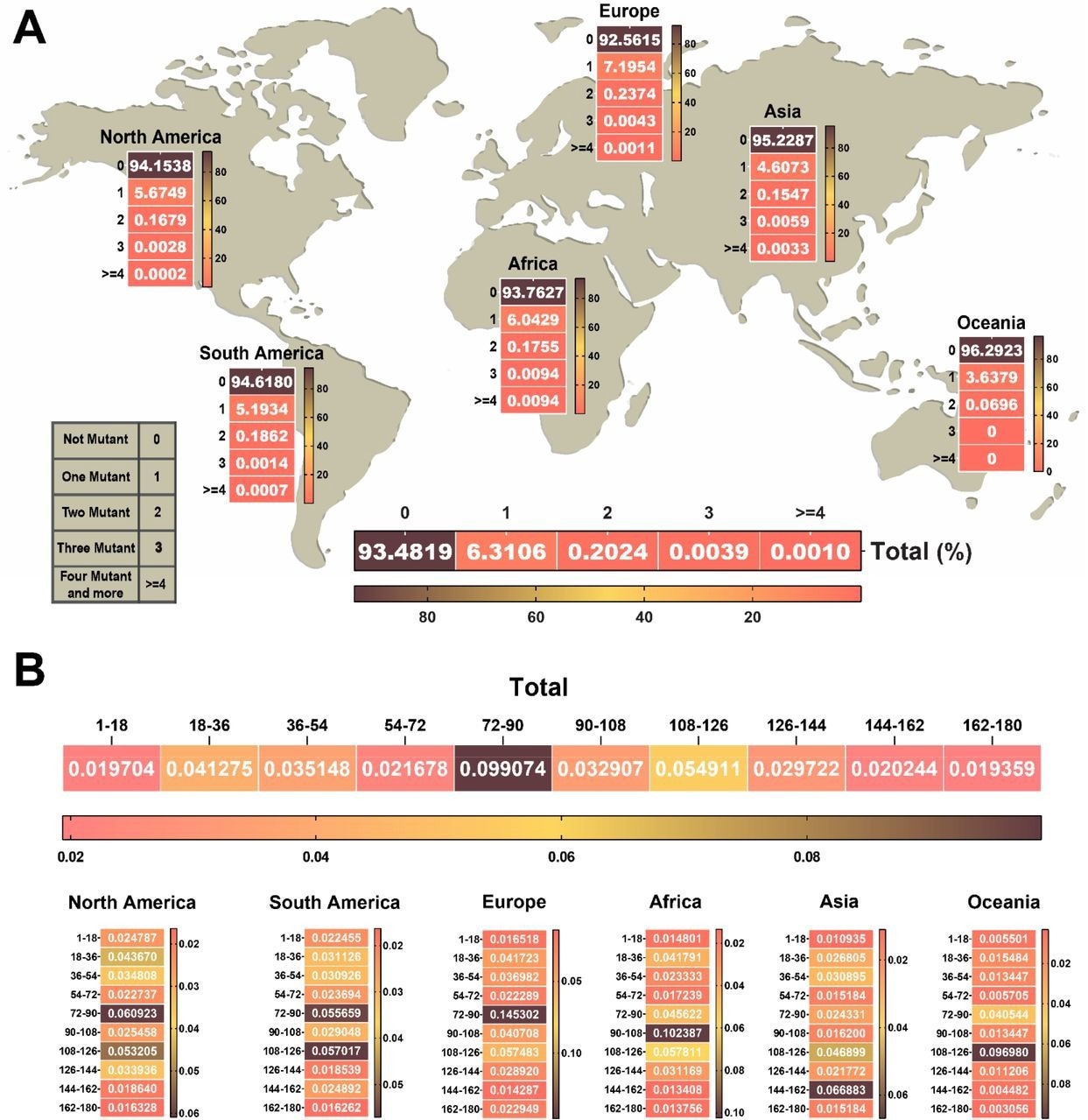 The heat map of the number and approximate region of mutations in NSP1 of SARS-CoV-2. (A) Heat map chart of the mutations’ number in NSP1 of SARS-CoV-2 until January 2022 in each continent. (B) The NSP1 protein was divided into ten segments. The rate of each mutation per segmented 18 amino acids was indicated in the heat map of the protein. The highest frequency rate occurred in the 72 to 126 amino acid sequence of the NSP1 protein that we can consider as a hot spot region in NSP1. The percentage of data were used to draw heat maps.