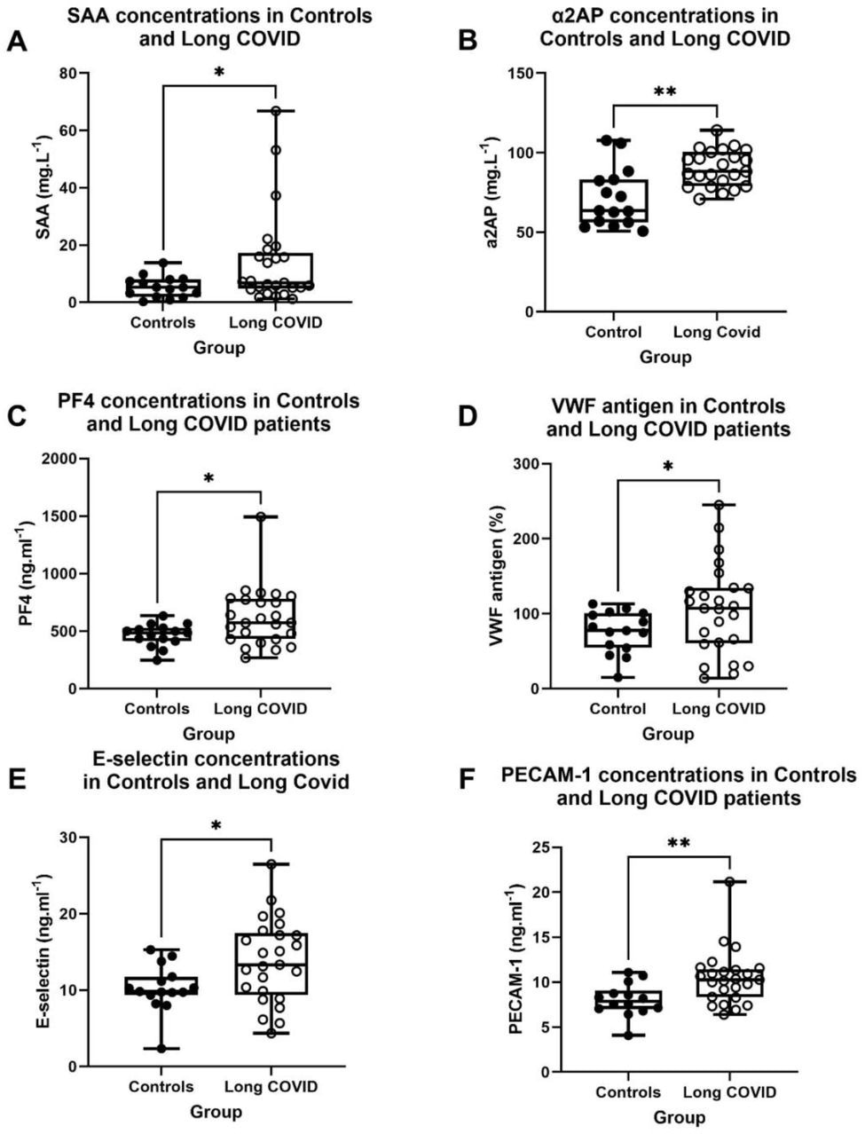 Inflammatory molecule concentration [or % antigen in the case of Von Willebrand Factor (VWF)] in controls and Long COVID within systemic circulation. (A) SAA-, (*p<0.05), (B) α2AP-(**p<0.01), (C) PF4-(*p<0.05) and (D) VWF concentrations in controls and Long COVID using PPP (*p<0.05). (E) E-selectin-and (**p<0.01). (F) PECAM-1 concentrations in controls and Long COVID using serum (*p<0.05). Abbreviations: SAA: Serum Amyloid A, α-2AP: α-2 antiplasmin, PF4: Platelet factor 4, VWF: Von Willebrand Factor, E-selectin: endothelial-leukocyte adhesion molecule 1, PECAM-1: Platelet endothelial cell adhesion molecule-1, PPP: Platelet poor plasma.