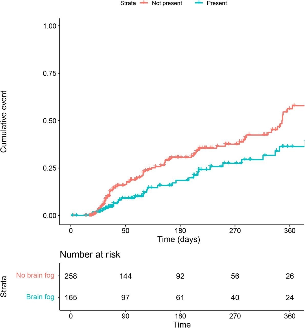 Kaplan-Meier survival curve examining association between presence or absence of ‘brain fog’ at initial survey and likelihood of subsequent remission