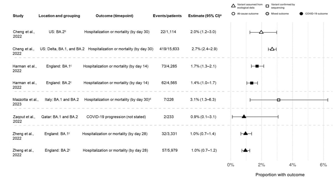 Point estimates for hospitalization or mortality (as a composite endpoint) or clinical progression for sotrovimab-treated patients. a95 CIs calculated via Clopper-Pearson methods using reported data. bDefined as March through April 2022 in source and assumes homogeneity in the distribution of SARS-CoV-2 variants across all US states. cOnly COVID-19-specific outcome shown; all-cause outcome also reported in source. dHospitalizations were COVID-19-specific; deaths could be due to any cause. CI confidence interval