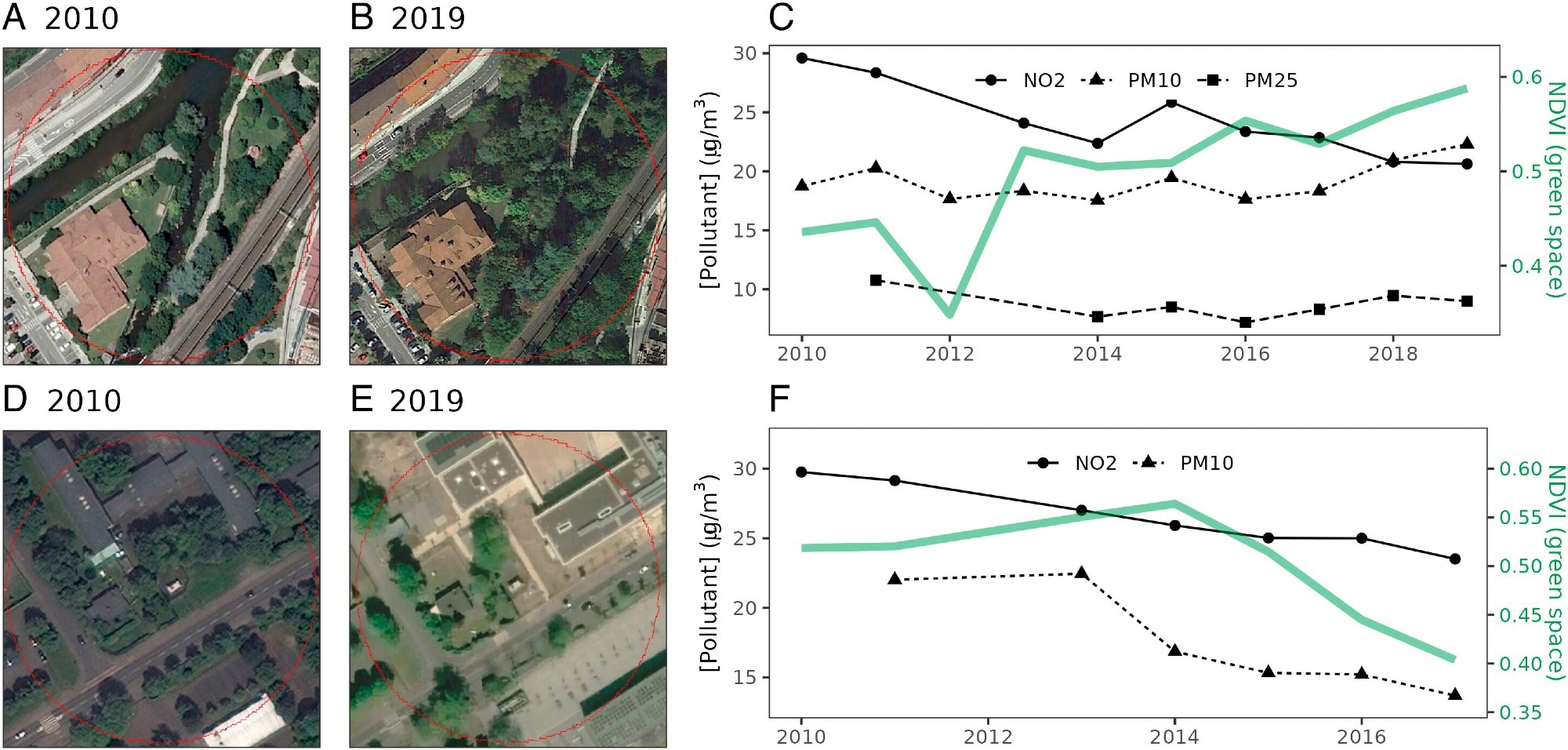 Example of an extreme increase (A−C) and decrease (D−F) in green space within a 60-m buffer (street-level) of two air quality–monitoring stations. Aerial photographs from Google Earth Pro shown for reference.