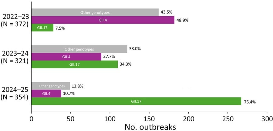Increase in outbreaks of norovirus GII.17 over GII.4, United States, 2022–2025. Seasons are defined as September 1 of one year to August 31 of the next. The 2024–25 season is truncated to September 2024–April 2025. Other genotypes: GI.1, GI.2, GI.3, GI.4, GI.5, GI.5, GI.6, GI.7, GII.1, GII.2, GII.3, GII.6, GII.7, GII.8, GII.10, GII.12, GII.13, GII.14, GII.21, GII.27, and GIX.1.