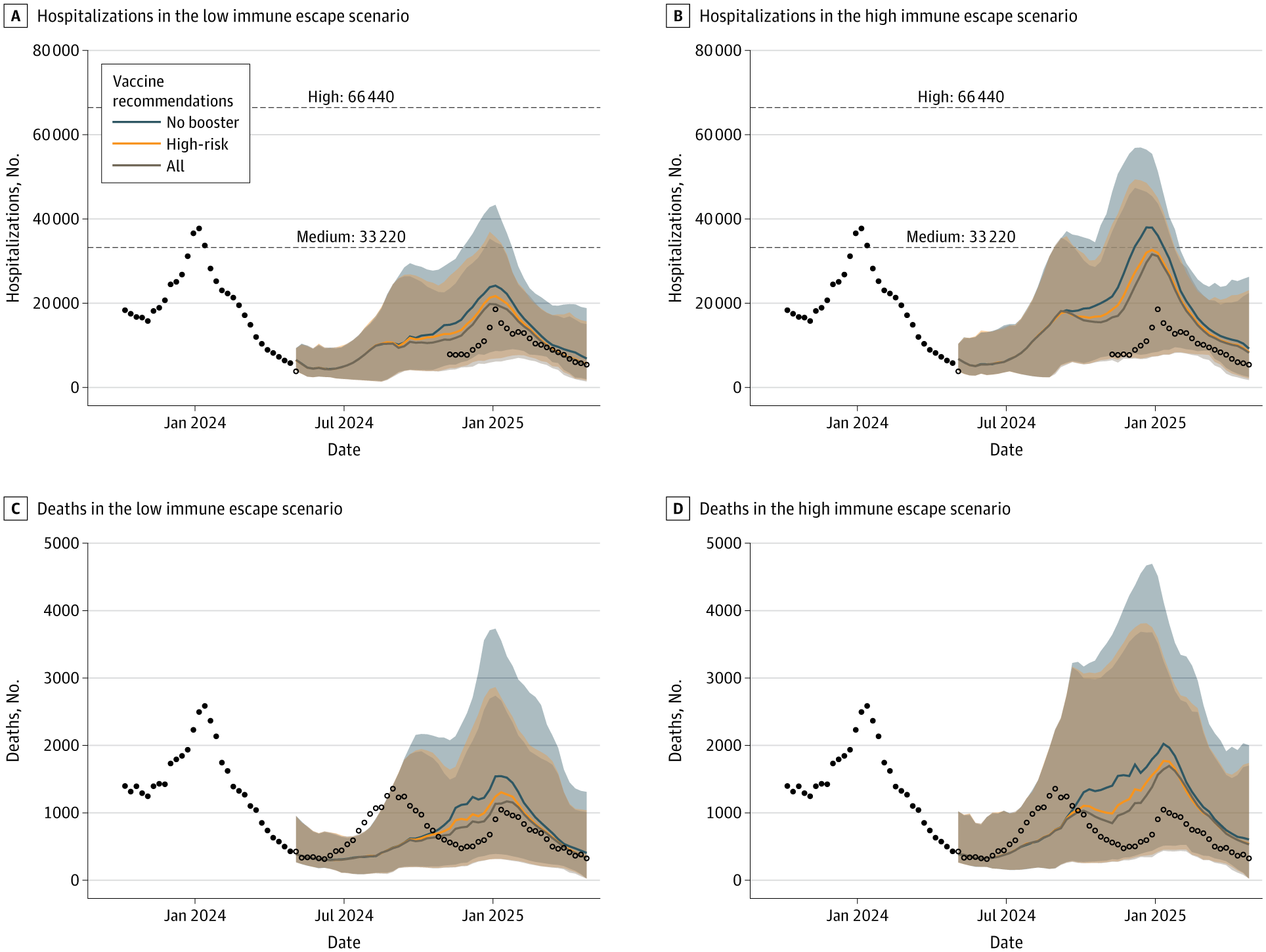 Weekly Projections of COVID-19 Hospitalizations and Deaths in the United States During April 28, 2024, to April 26, 2025, Across 6 Scenarios of Immune Escape and Vaccination Recommendations. Ensemble projections are based on 9 models, and historical data are shown as black points. Unfilled data points represent observed data after the projection period. National Healthcare Safety Network hospitalization data are shown only where the reporting fraction was greater than 75%, highlighting the gap in reliable data during this time (May 5, 2024, to November 2, 2024). Projection curves are colored based on vaccine recommendations, with curves representing the median of the ensemble projection and shading showing the 90% projection interval. Dashed lines indicate the Centers for Disease Control and Prevention thresholds for high and medium hospital admission levels (>20 and 10-20 weekly hospitalizations per 100,000, respectively).