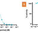 Accelerating kinase drug discovery with validated kinase activity assay kits